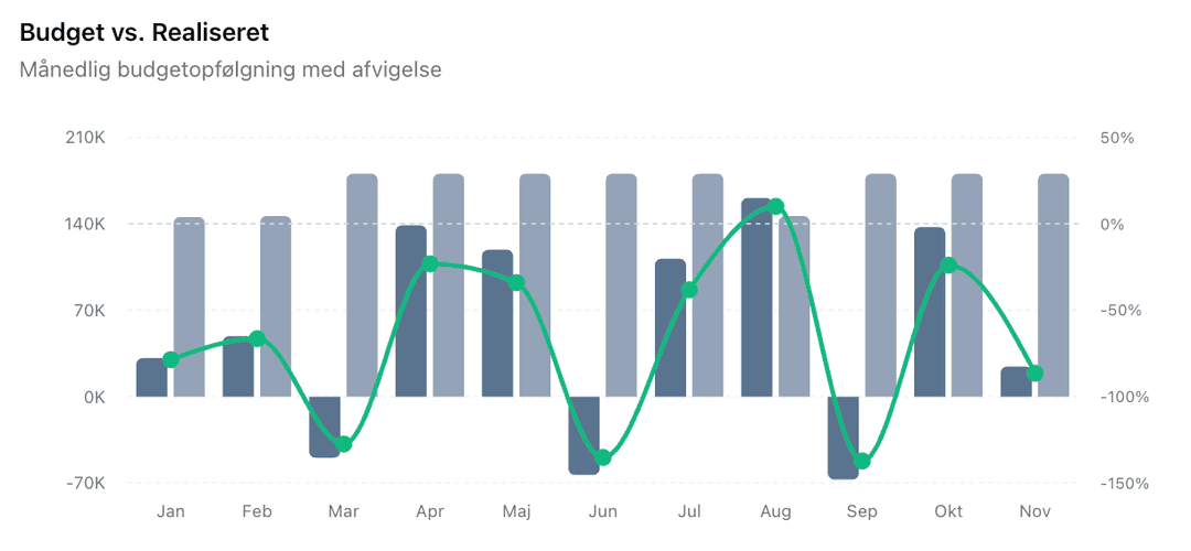 Budget vs. Realiseret graf